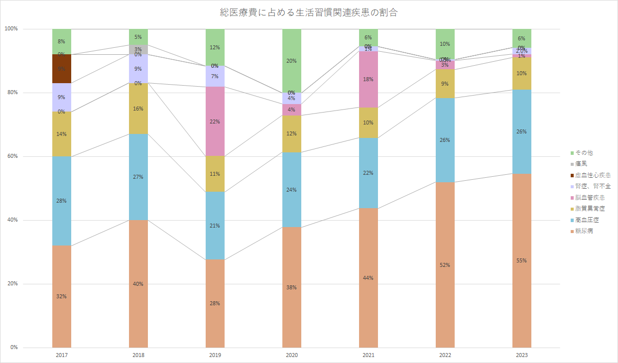 総医療費に占める生活習慣関連疾患の割合