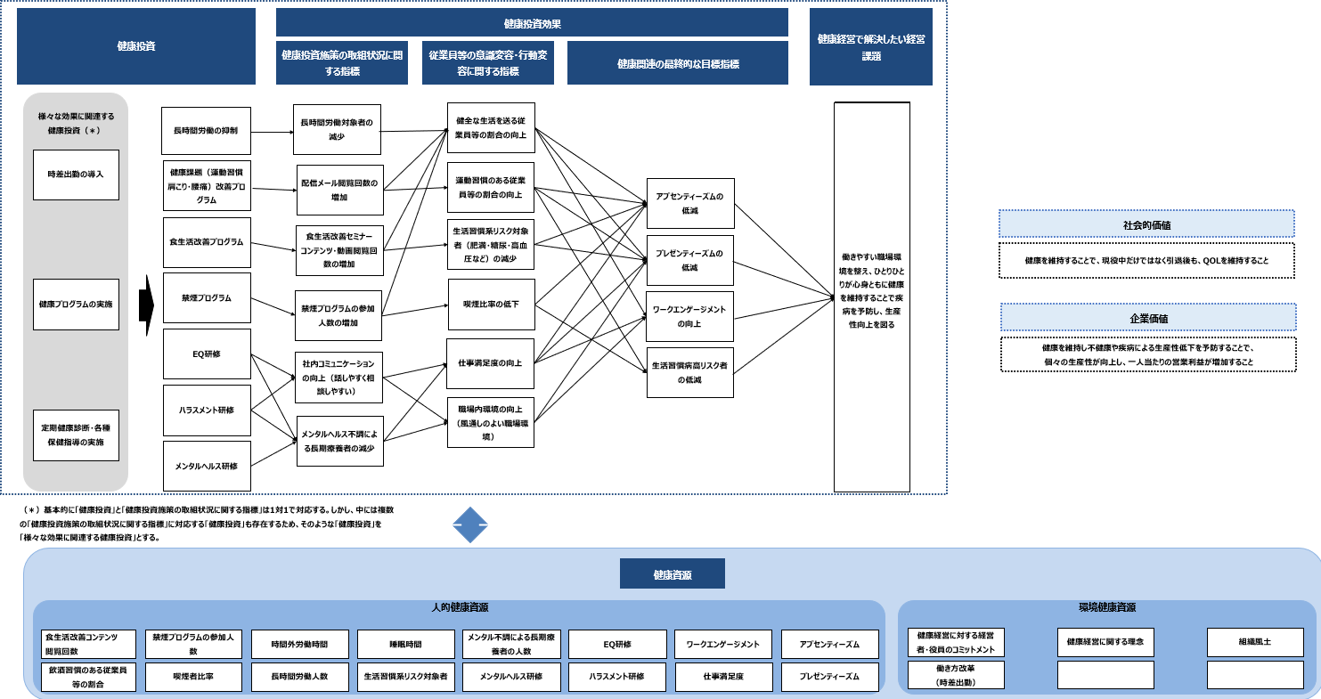 健康経営戦略マップ