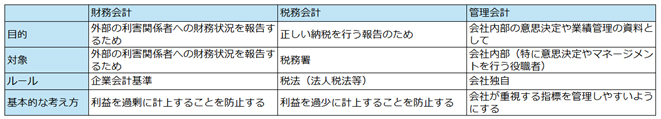 会計の種類