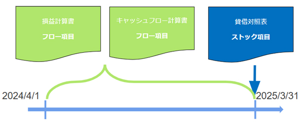 財務諸表