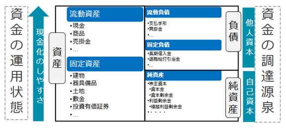 資金の運用状態