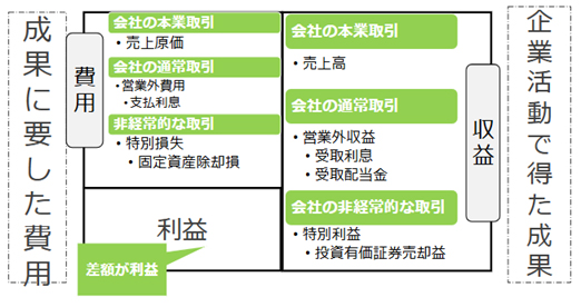 成果に要した費用