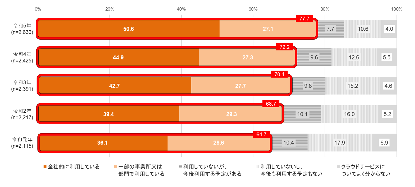 クラウドサービスの利用状況の推移 