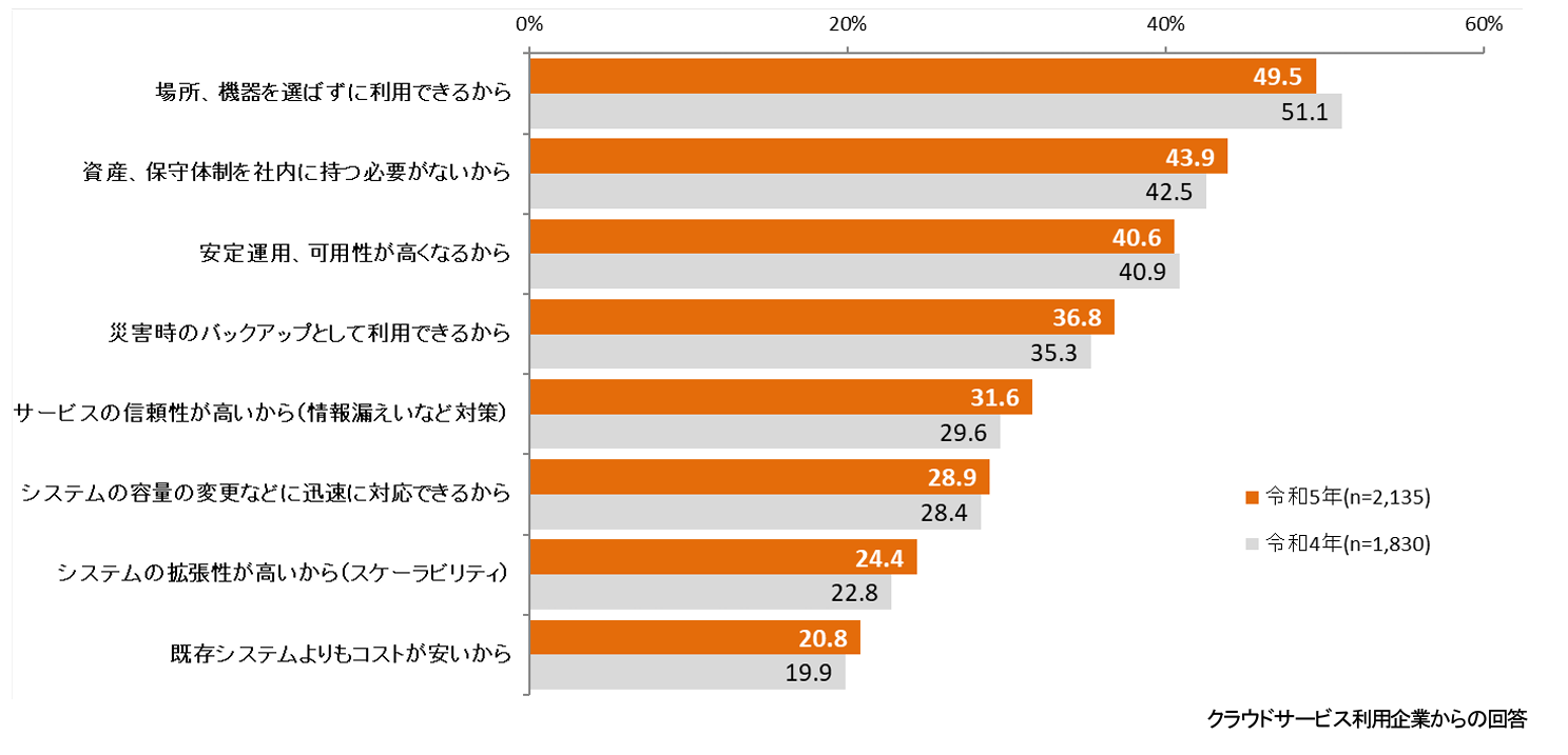 クラウドサービスを利用する理由（複数回答） 