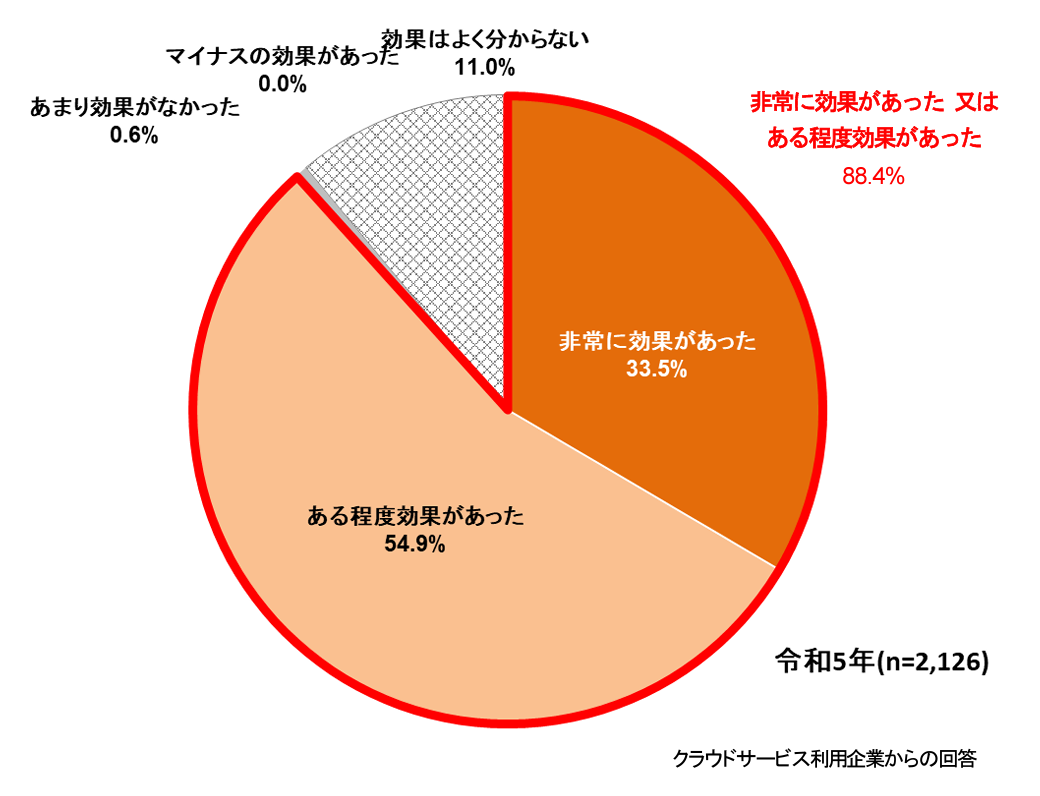 クラウドサービスの効果（令和５年）