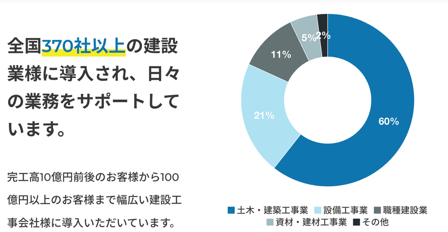 全国370社以上の建設業様に導入され、日々の業務をサポートしています。