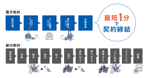 「電子印鑑GMOサイン」について